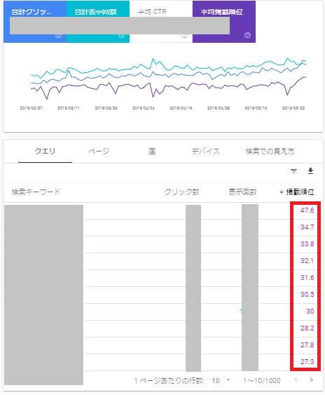 ブログ リライト コツ 上位表示